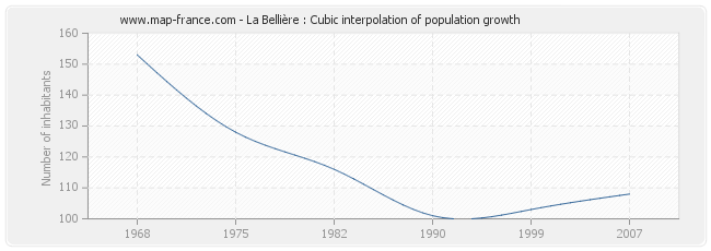 La Bellière : Cubic interpolation of population growth